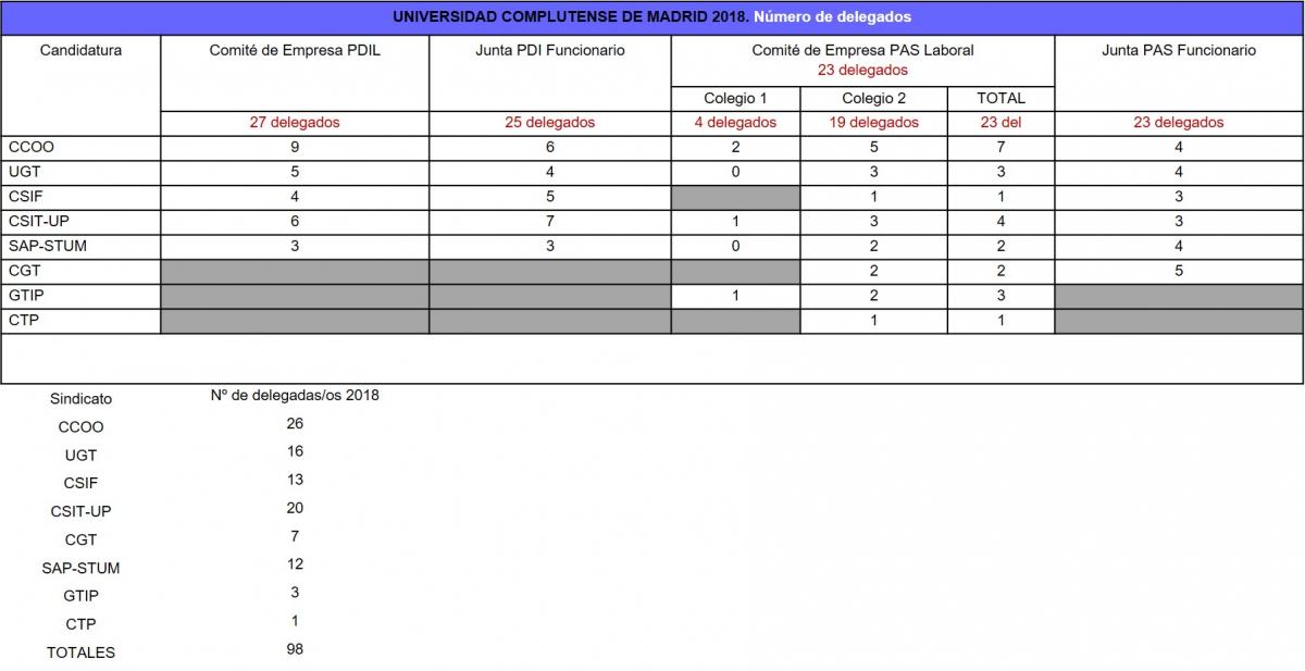 Resultados EESS 2018 en las Universidades de Madrid