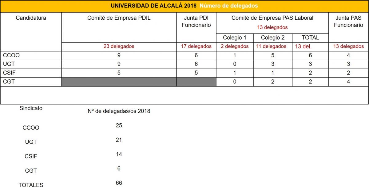 Resultados EESS 2018 en las Universidades de Madrid