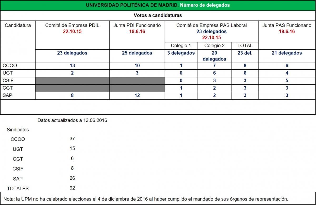 Resultados EESS 2018 en las Universidades de Madrid