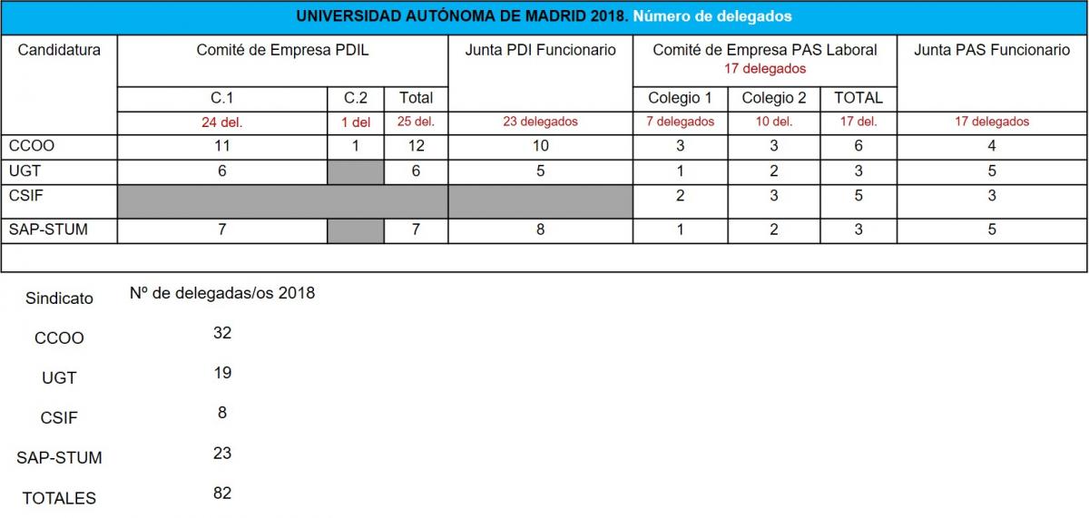 Resultados EESS 2018 en las Universidades de Madrid