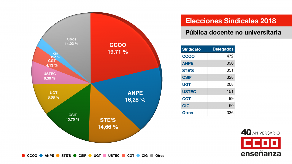 Resultado Elecciones Sindicales 2018.