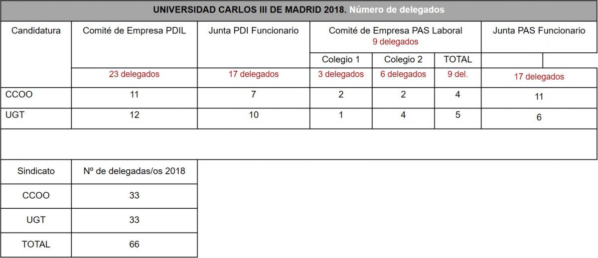 Resultados EESS 2018 en las Universidades de Madrid